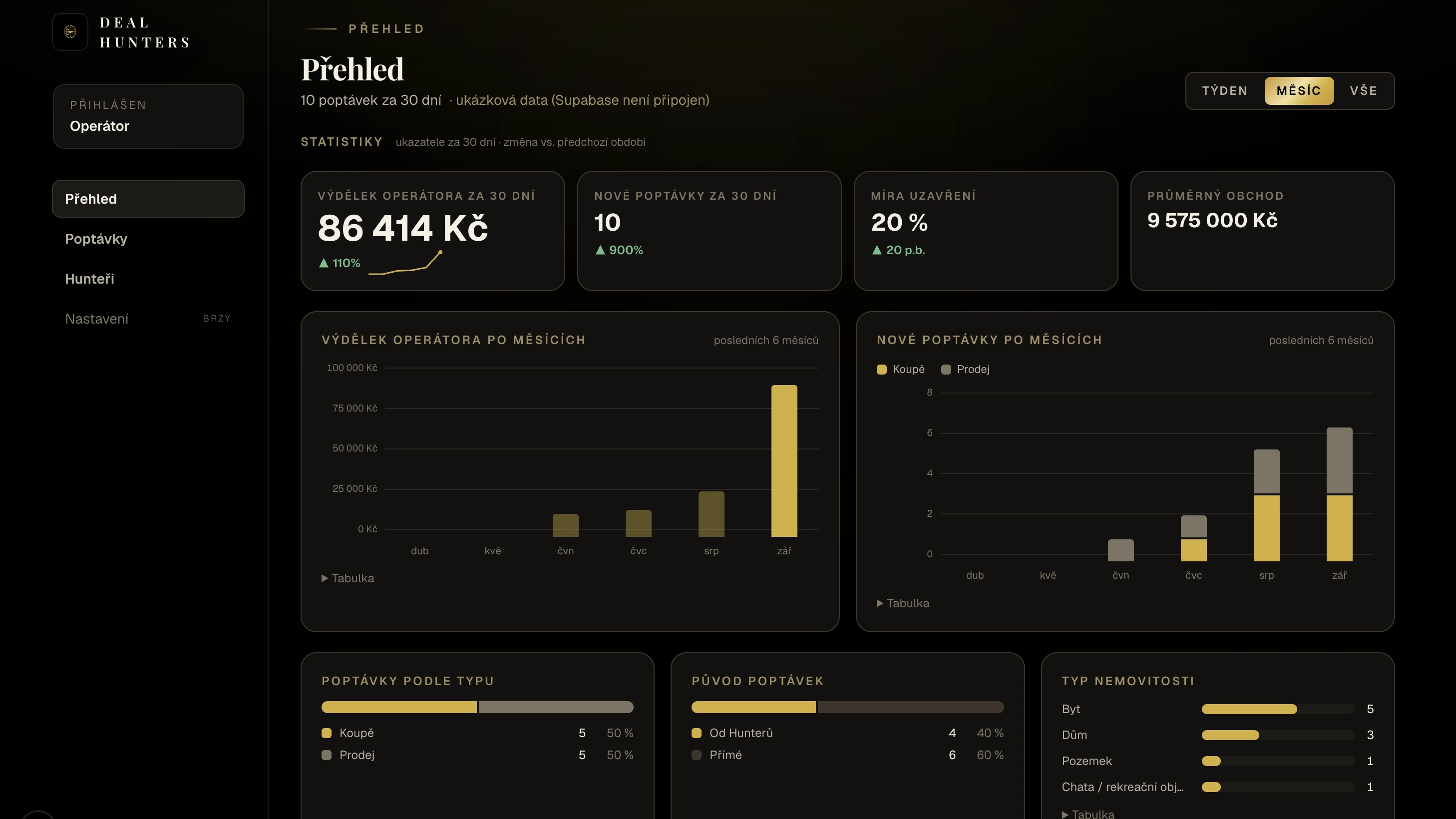 The deal dashboard: 30-day operator earnings, new enquiries, close rate and average deal value, with monthly breakdowns by enquiry type and property type